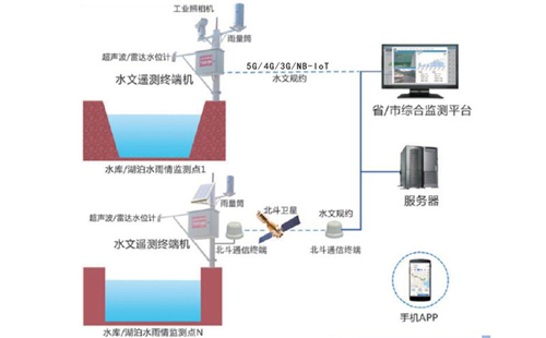 ISR水雨情自动测报系统