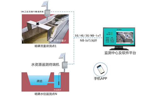 IOW明渠水位流量监测系统