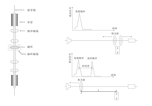 LGW磁致伸縮液位變送器-1.png