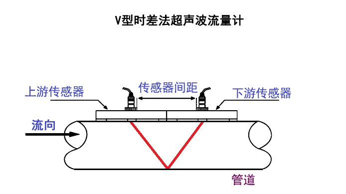 V-Type-Transit-Time-Flow-Meter-1.jpg