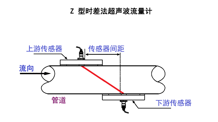 W-Type-Transit-Time-Flow-Meter-3.jpg